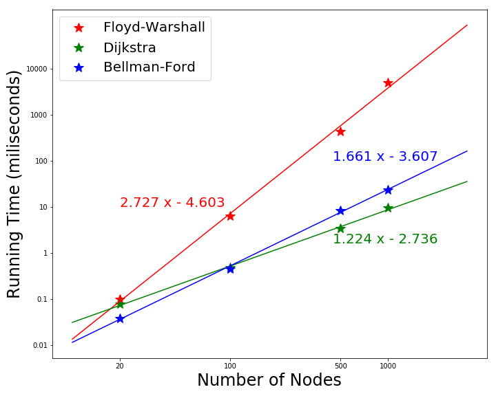 Figure 3. Scale of running time with increasing nodes in the graph